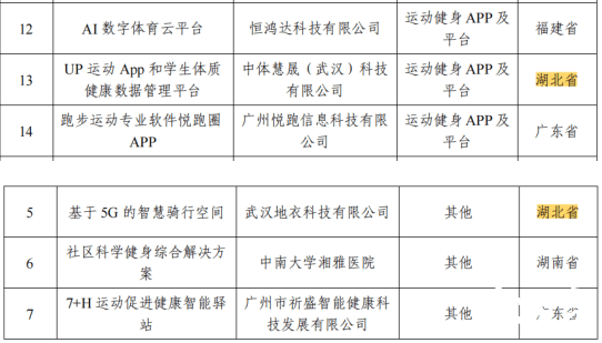 皇冠体育App下载_中部第一皇冠体育App下载！湖北4项目入选！2022年度智能体育典型案例名单公示