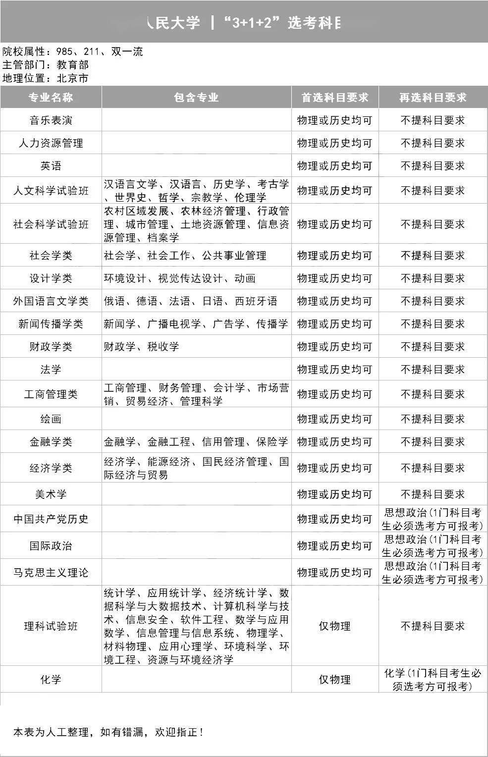 新2备用网址_新高一关注！985、211高校“3+1+2”选科要求最全汇总新2备用网址，收藏备用