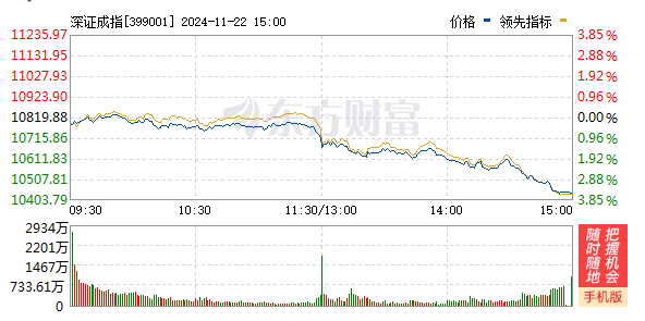 2022足球平台出租_A股三大指数均跌超3%：沪指失守3300点