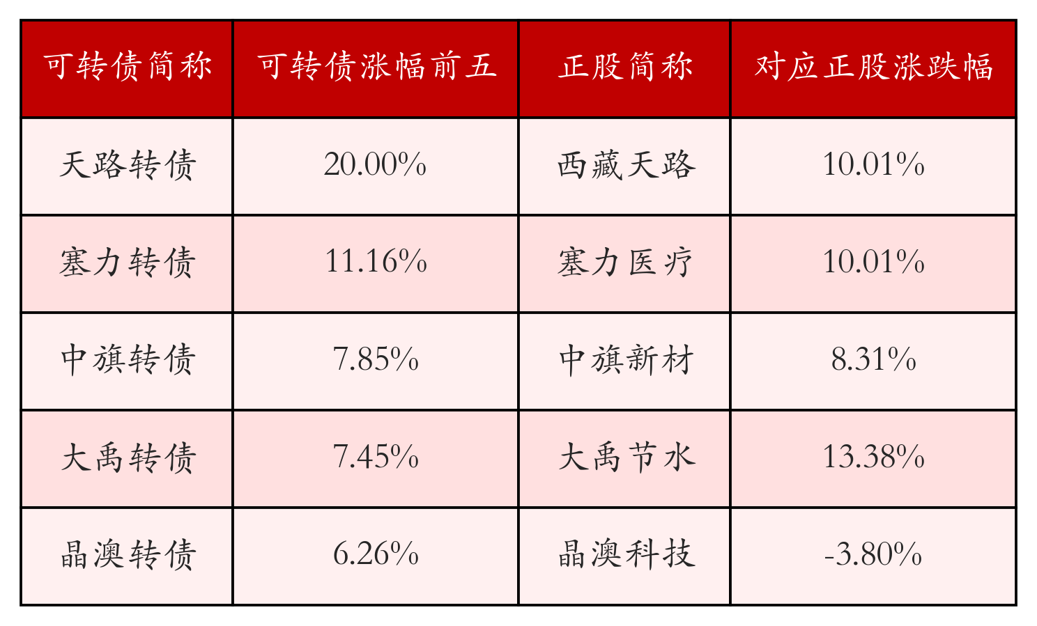 皇冠信用网怎么开户
_中证转债指数收跌0.04%皇冠信用网怎么开户
，146只可转债收涨