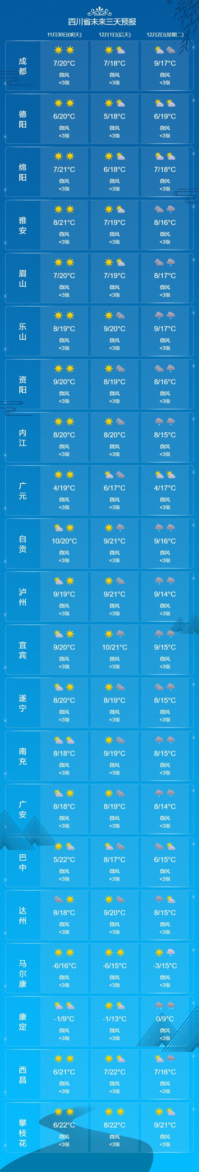 世界杯皇冠代理平台
_本周末四川继续晒太阳世界杯皇冠代理平台
，下周成都将会降温降雨