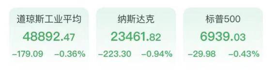 如何申请皇冠信用网会员_美联储主席提名引巨震!标普三连阴如何申请皇冠信用网会员,金银创46年最大跌幅,金龙指数挫超2.3%